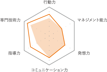 グラフ